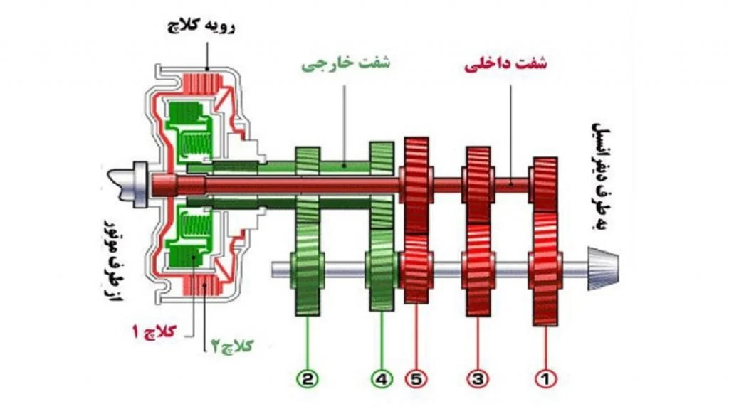 روش کار گیربکس PDK